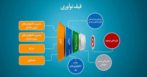 قیف نوآوری