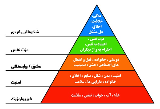 هرم مازلو