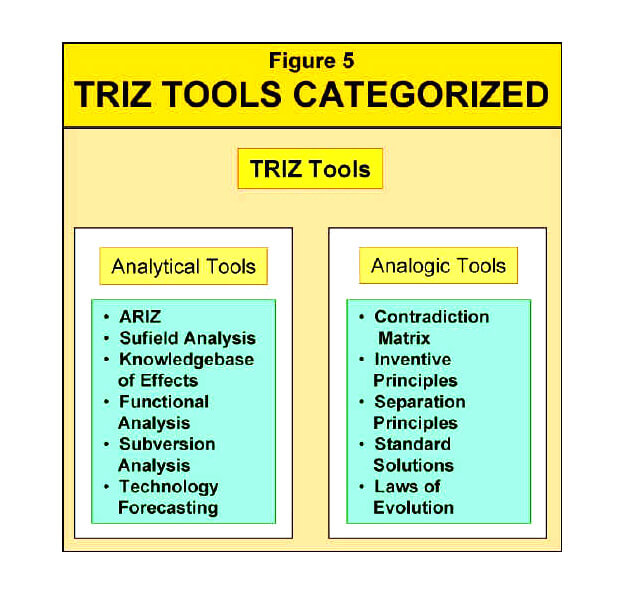 ابزارهای TRIZ