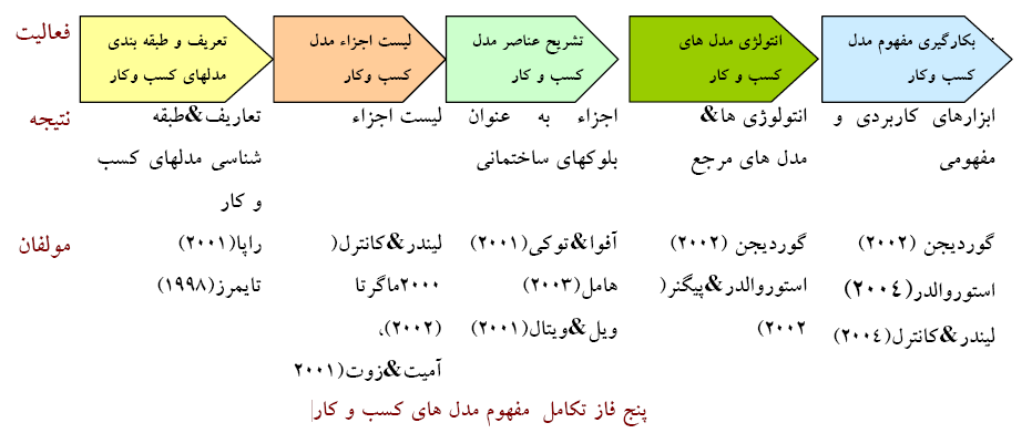 مدل کسب و کار