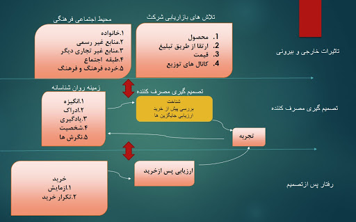 تصمیم گیری مصرف کننده