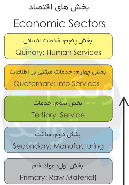 Economical Sectors