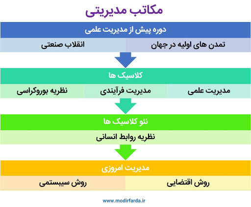 مکاتب مدیریت