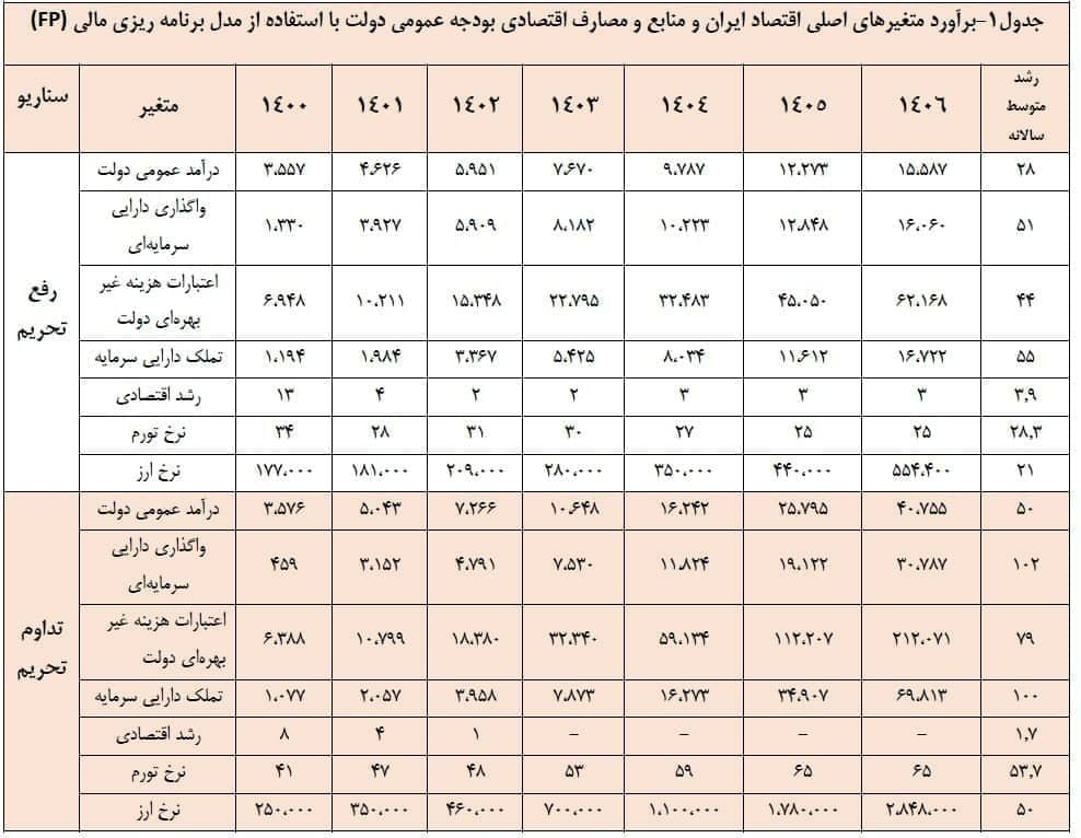 پیش بینی دلار