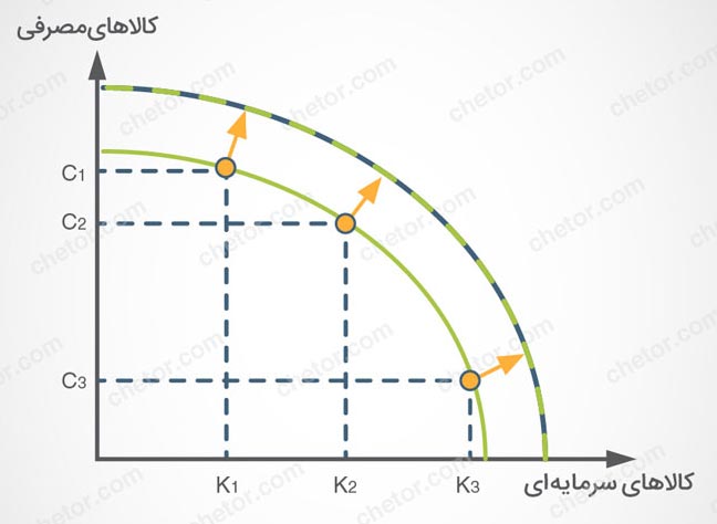 رشد اقتصادی