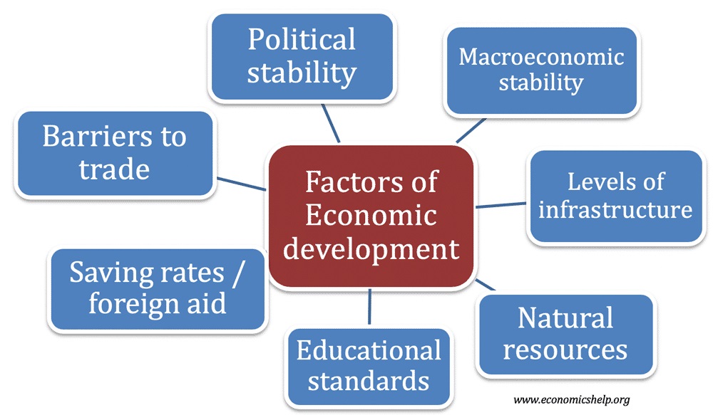 شاخص های توسعه اقتصادی