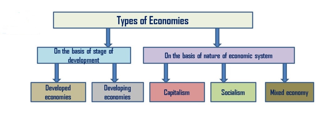سیستم های اقتصادی
