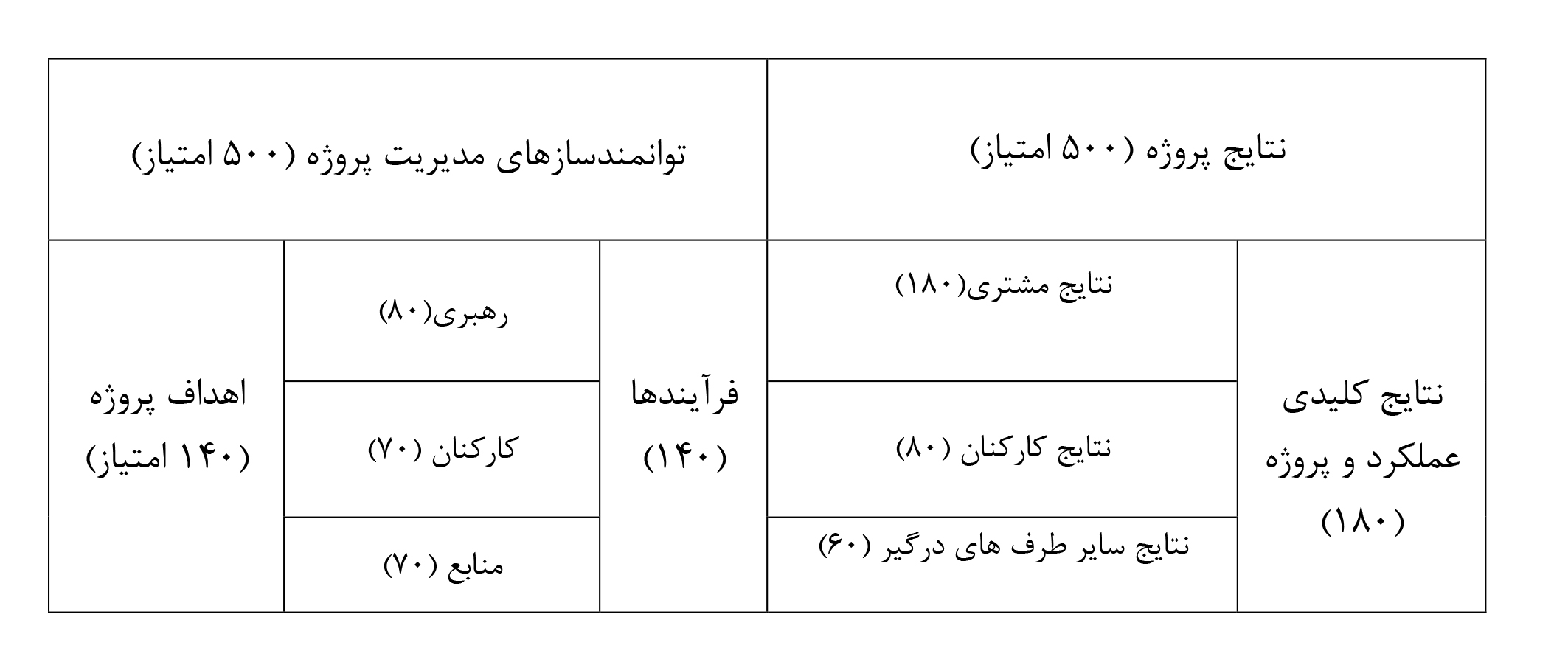 مدل تعالی پروژه