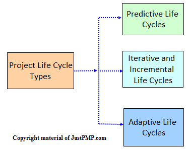 انواع چرخه عمر پروژه