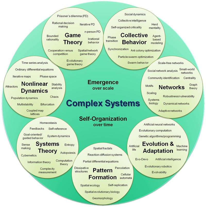 سیستم های ساده و پیچیده