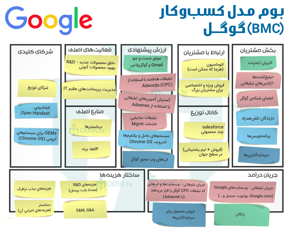 google business model canvas