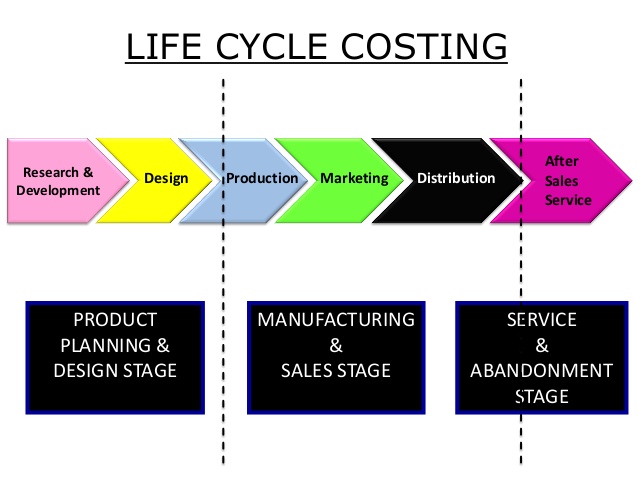 هزینه یابی چرخه عمر محصول
