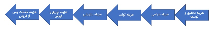 طبقه بندی هزینه ها