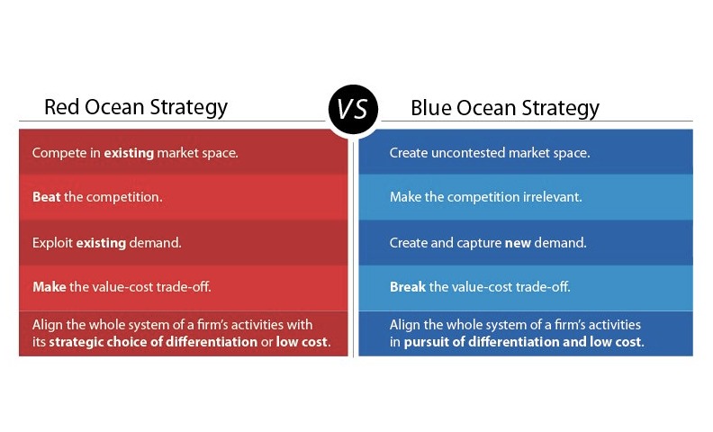 Blue Ocean Strategy