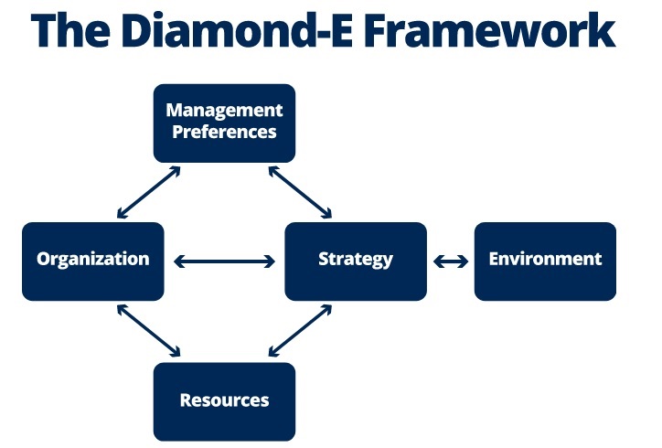 Diamond E Framework