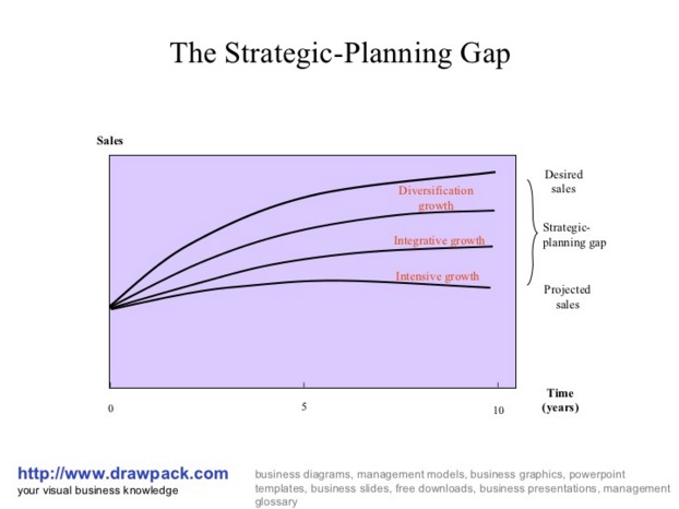 The strategic planning gap