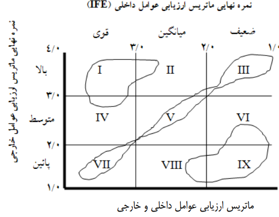 ماتریس IE