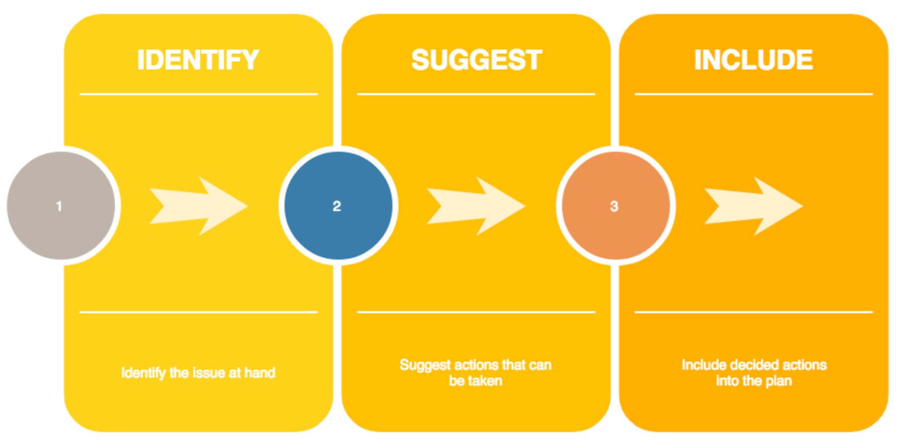 Issue Based Strategic Planning