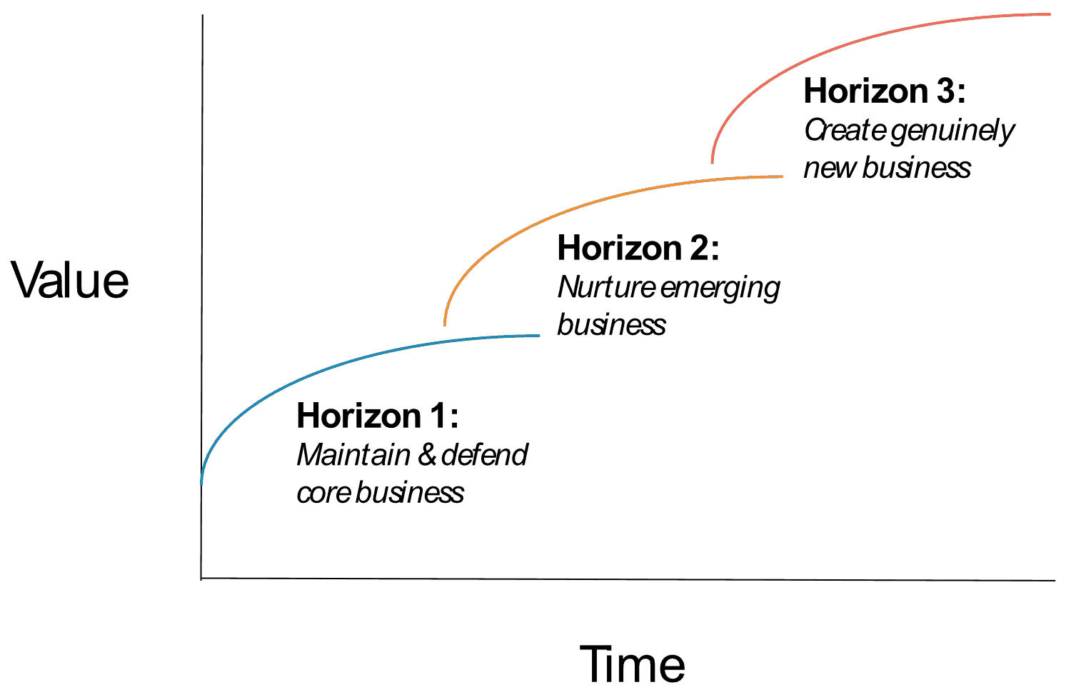 McKinseys Strategic Horizons