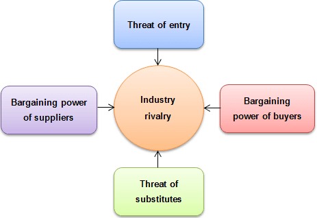 Porters Five Forces