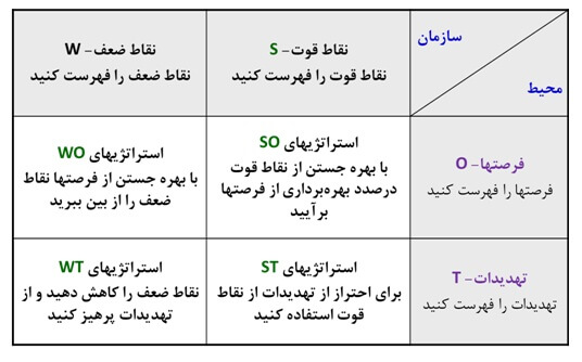 تحلیل SWOT