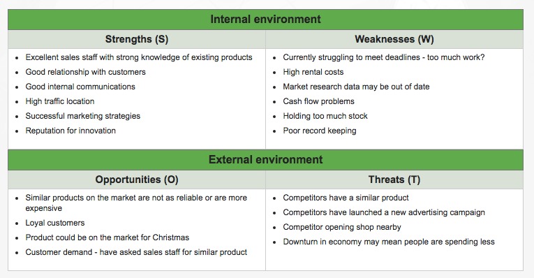 SWOT analysis sample