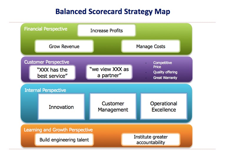 Strategy Map