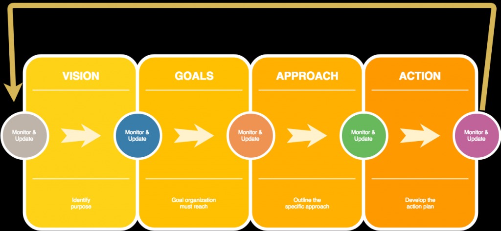 The basic model of strategic planning