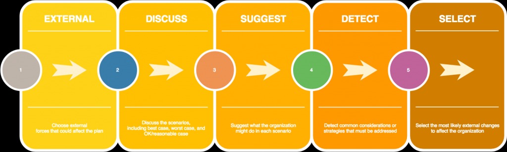 The scenario model