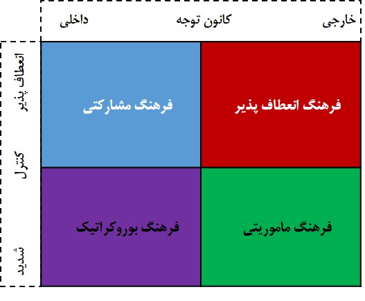 استراتژی های فرهنگ سازمانی