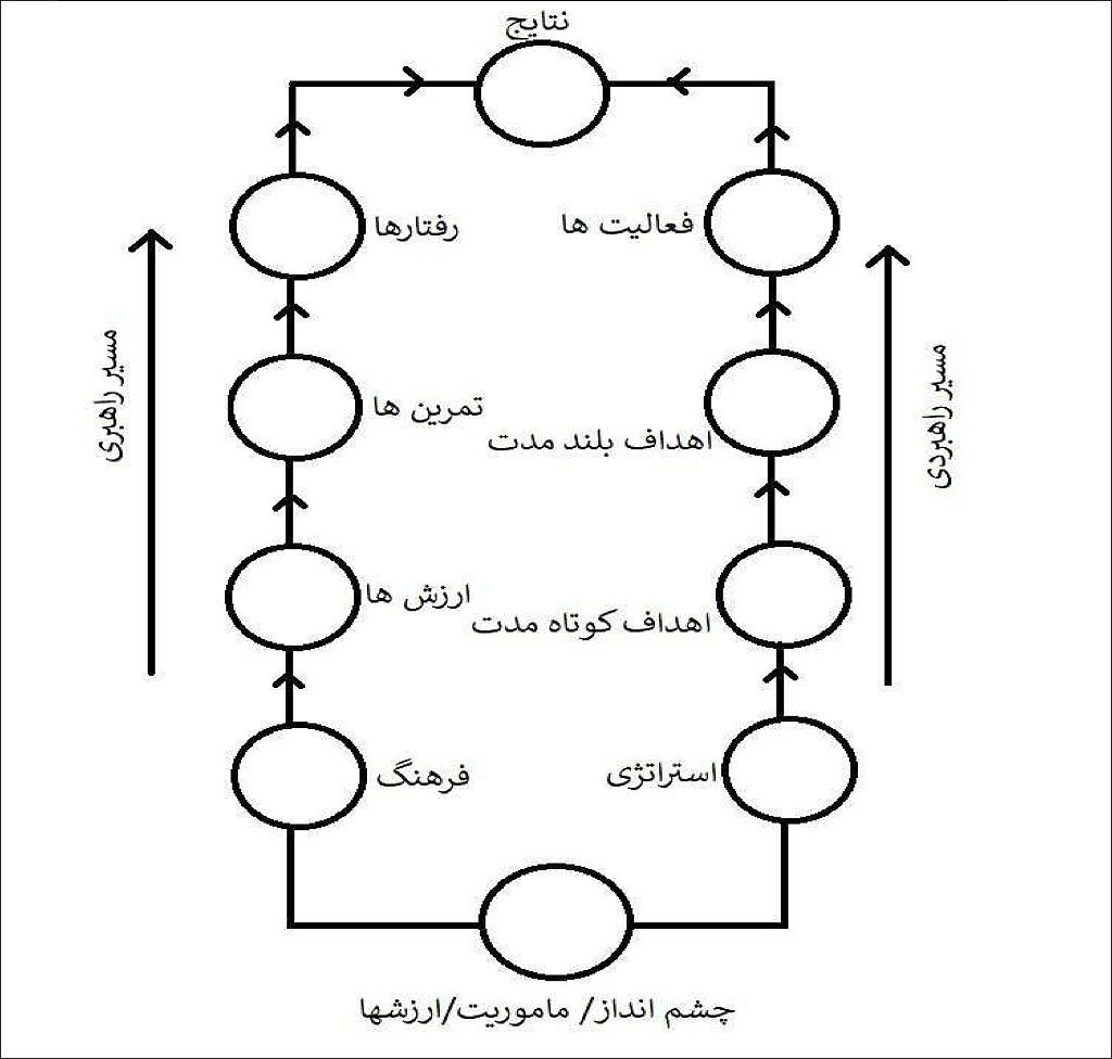 برنامه ریزی استراتژیک و فرهنگ سازمانی