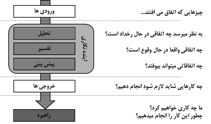 آﯾﻨﺪه ﭘﮋوﻫﯽ ﺑﻪ ﻋﻨﻮان ﯾﮏ ﻓﺮاﯾﻨﺪ