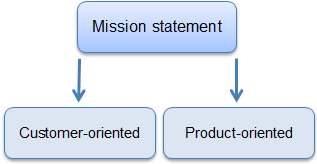 mission statement types