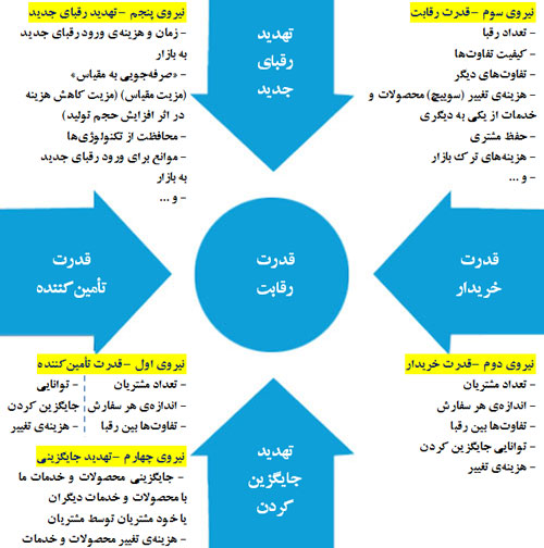 تحلیل پنج نیروی رقابتی