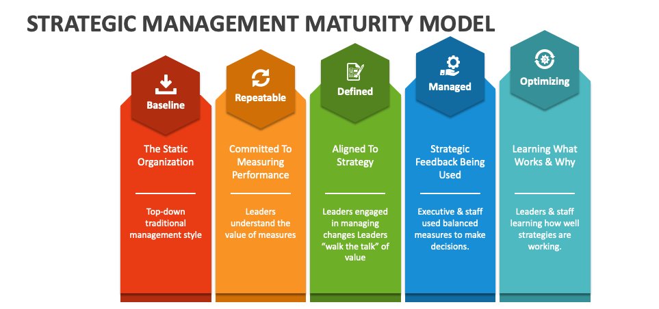 بلوغ مدیریت استراتژیک در سازمانها