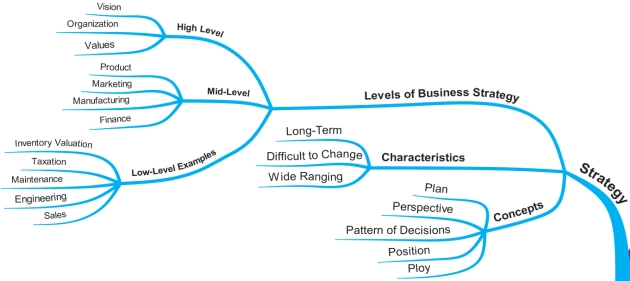 strategy mind map