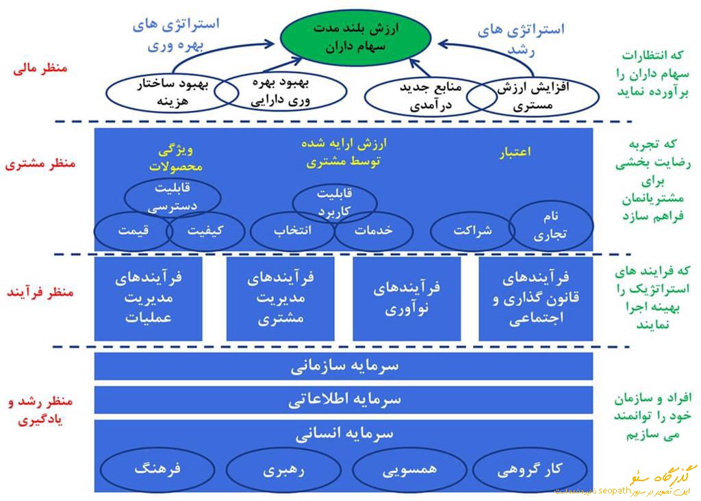 نقشه استراتژی