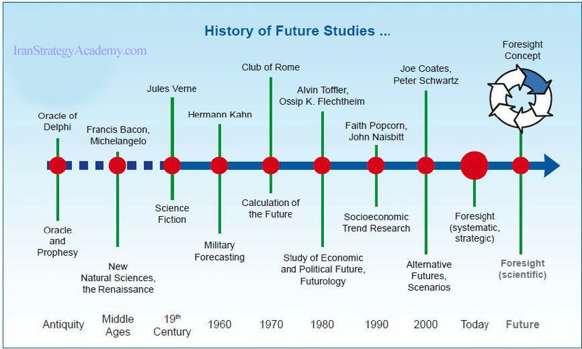 تاریخچه آینده پژوهی