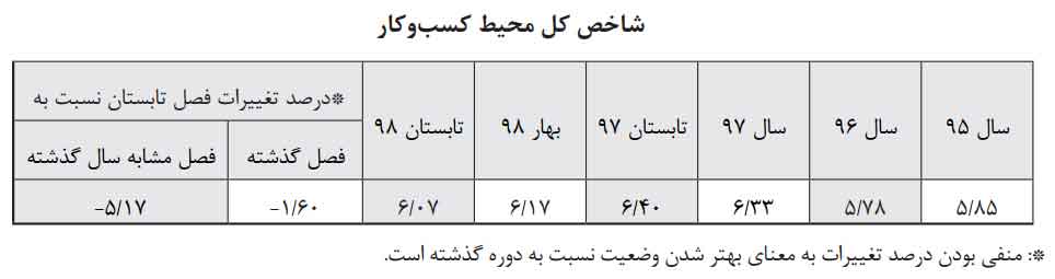 شاخص ملی کسب و کار