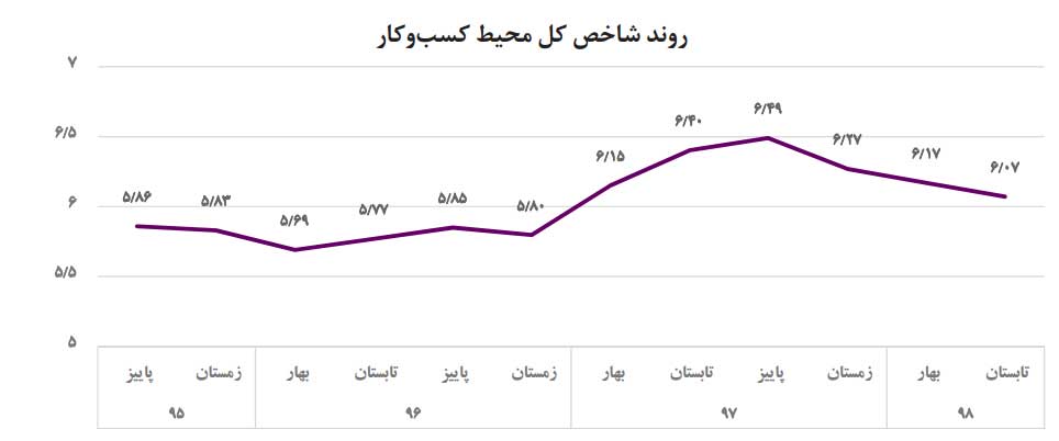 شاخص ملی کسب و کار