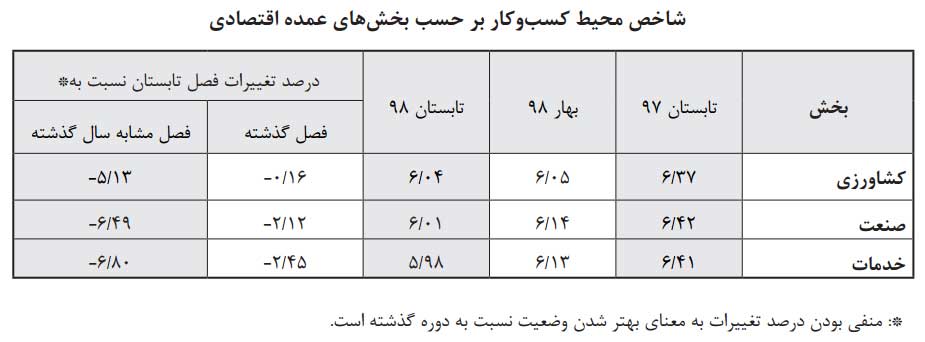 شاخص ملی کسب و کار