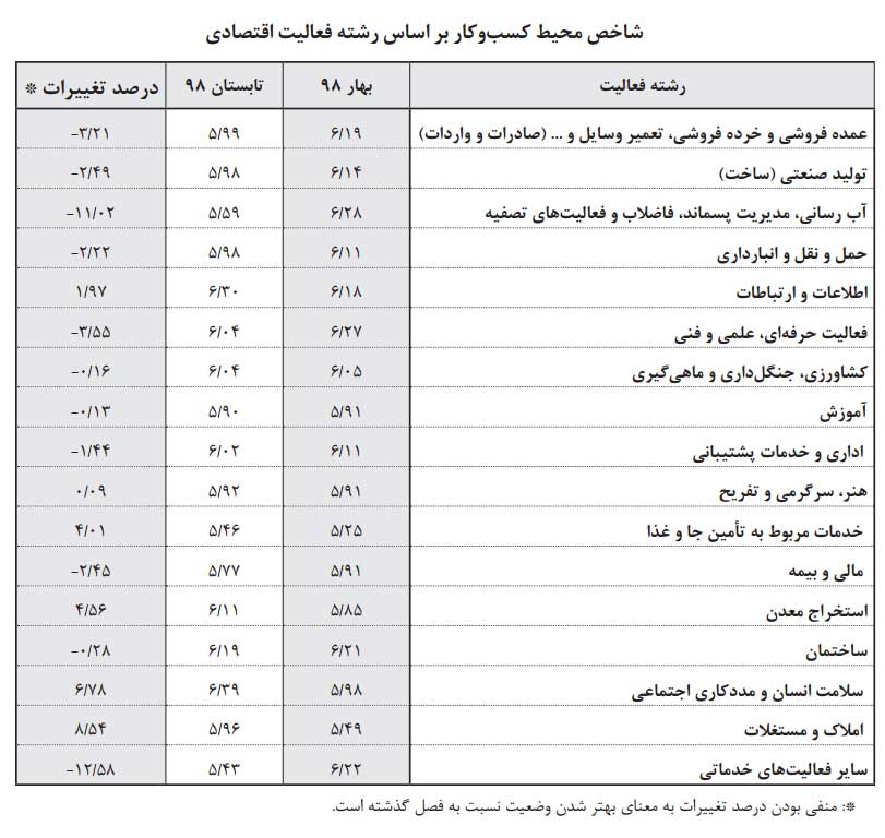 شاخص ملی کسب و کار