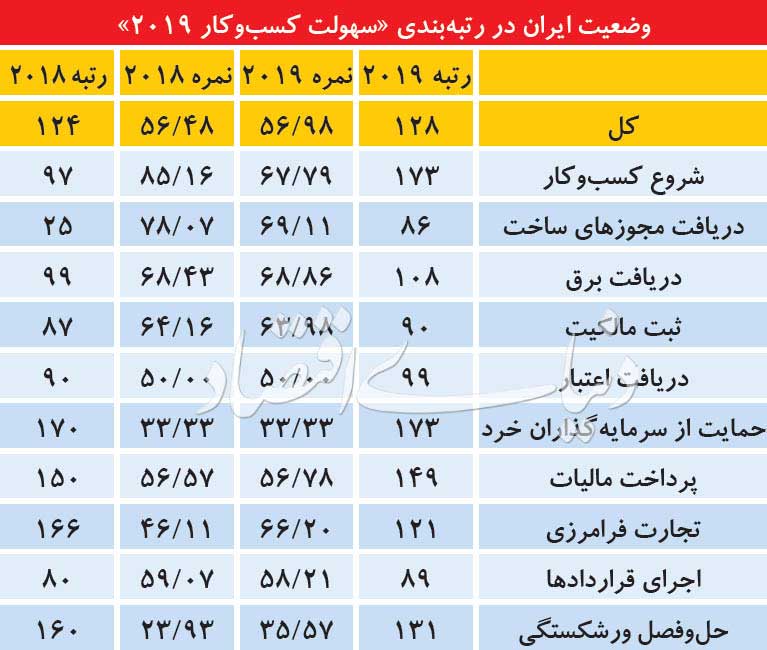 سهولت محیط کسب‌ وکار ایران 