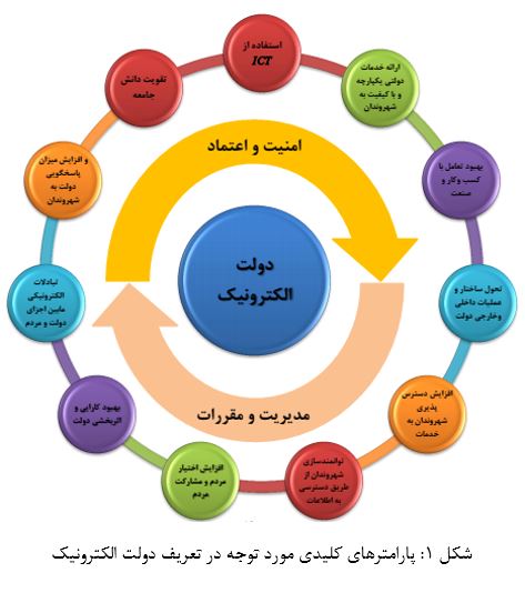 دولت الکترونیک