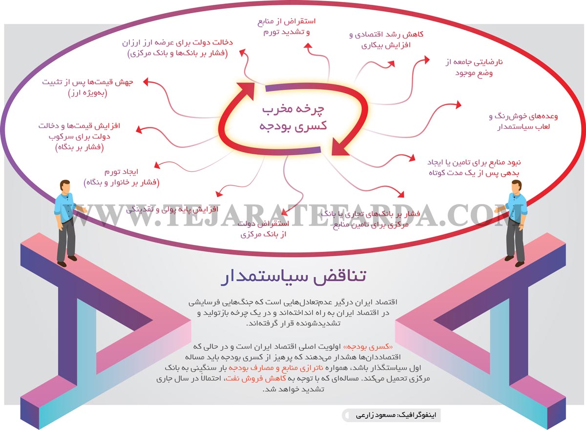 بودجه دولت
