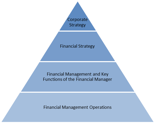 مدیریت مالی استراتژیک