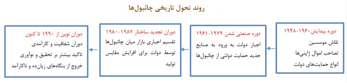 توسعه صنعتی کره جنوبی