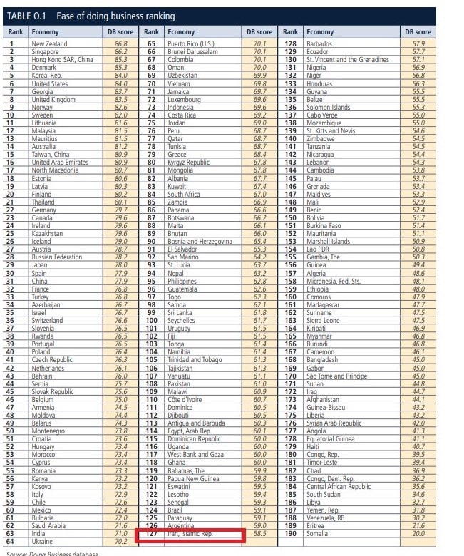 سهولت کسب‌ و کار در ایران