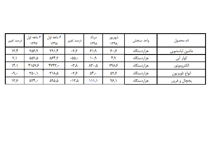 تولید لوازم خانگی