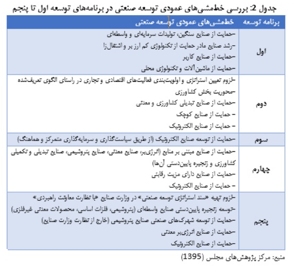 استراتژی توسعه صنعتی